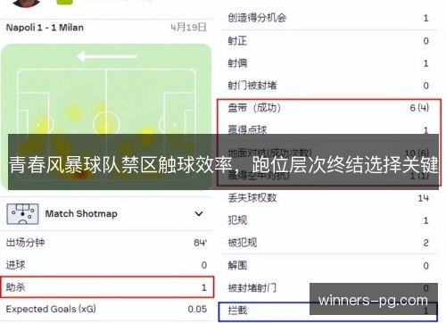 青春风暴球队禁区触球效率，跑位层次终结选择关键
