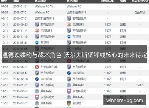 温德谈续约与战术角色 沃尔夫斯堡锋线核心的未来待定